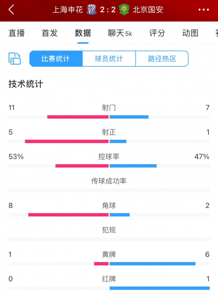 全場(chǎng)數(shù)據(jù)：申花射門11比7射正5比1占優(yōu) 下半場(chǎng)多一人仍被國安逼平