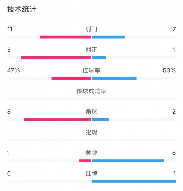 申花和國安各有20次犯規(guī)，黃牌數(shù)為1比6