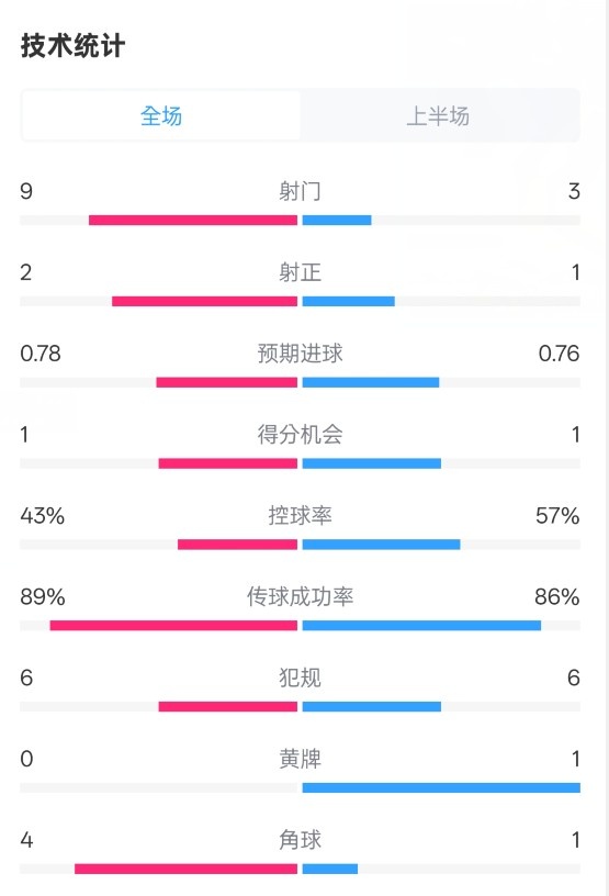 貝蒂斯半場1-1皇馬數(shù)據(jù)：射門9-3。射正2-1，控球率43%-57%