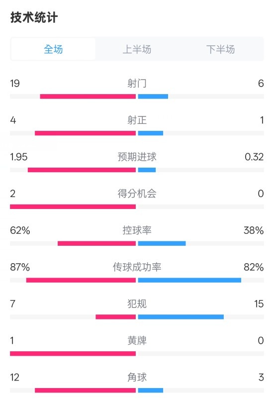 那不勒斯1-1國(guó)米數(shù)據(jù)：射門(mén)19-6，射正4-1，控球率62%-38%