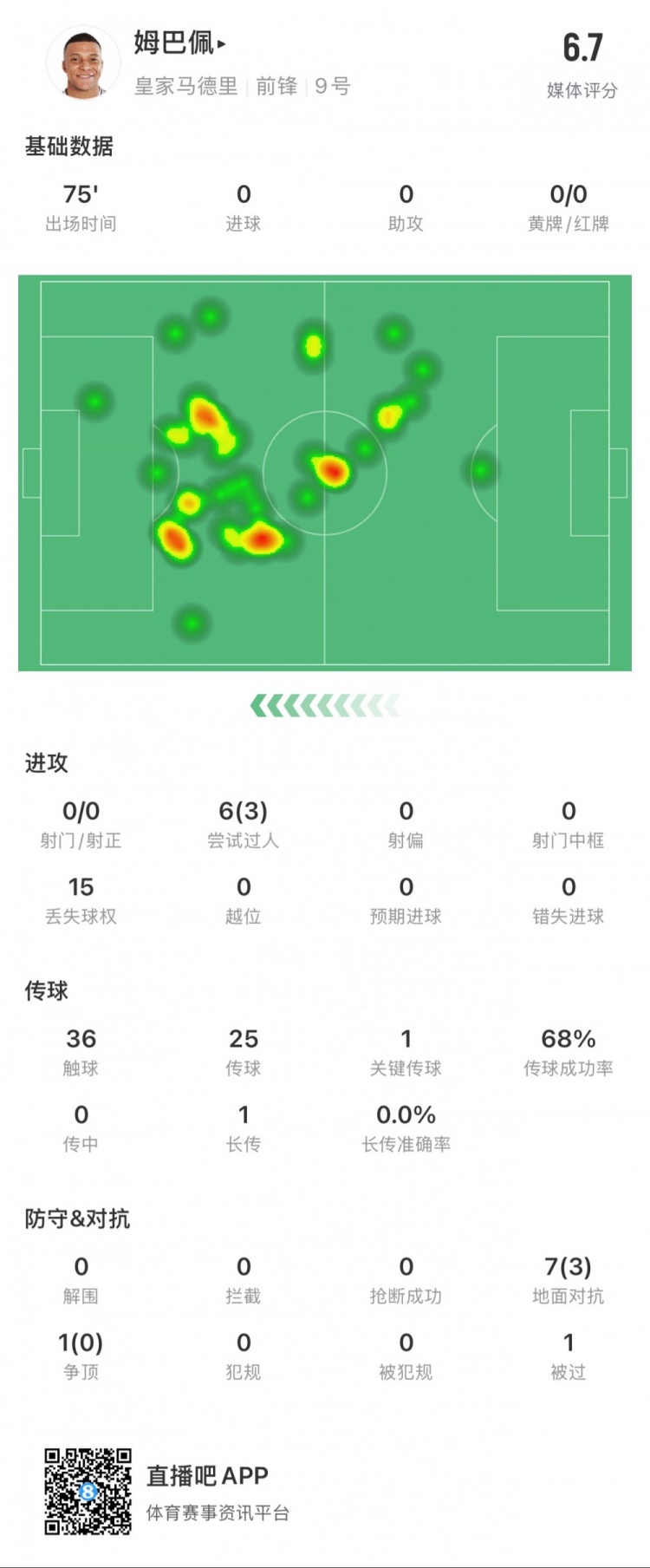 姆巴佩本場數(shù)據(jù)：0射門，3次成功過人，1次關鍵傳球