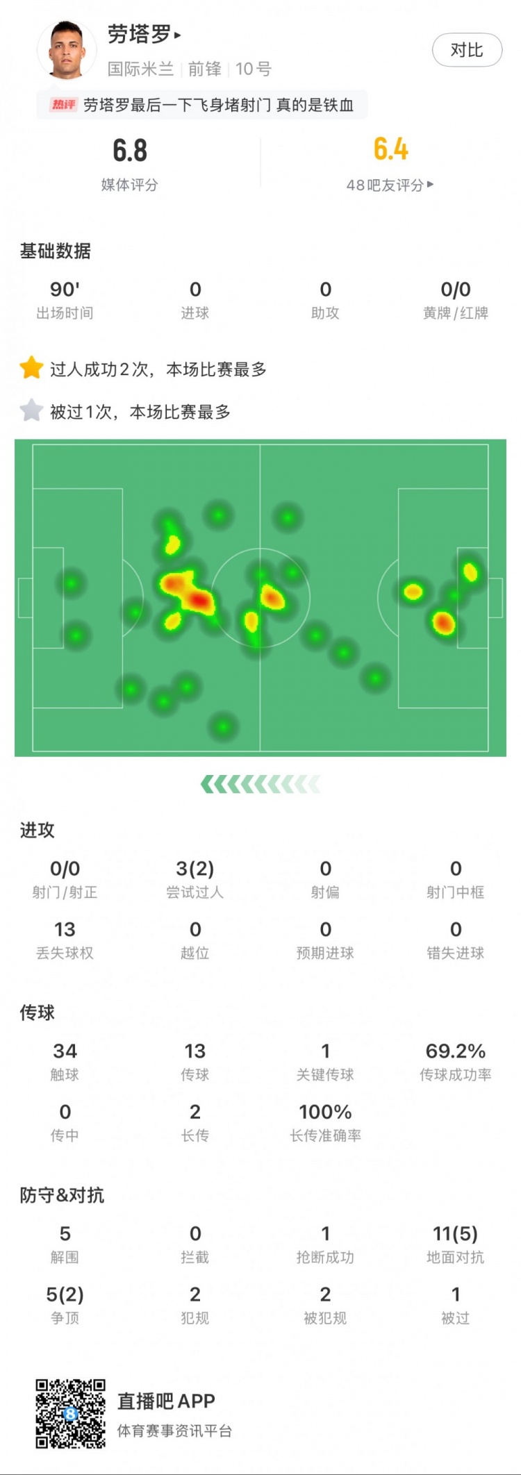 勞塔羅本場數(shù)據(jù)：0次射門，16次對抗贏得7次，5次解圍