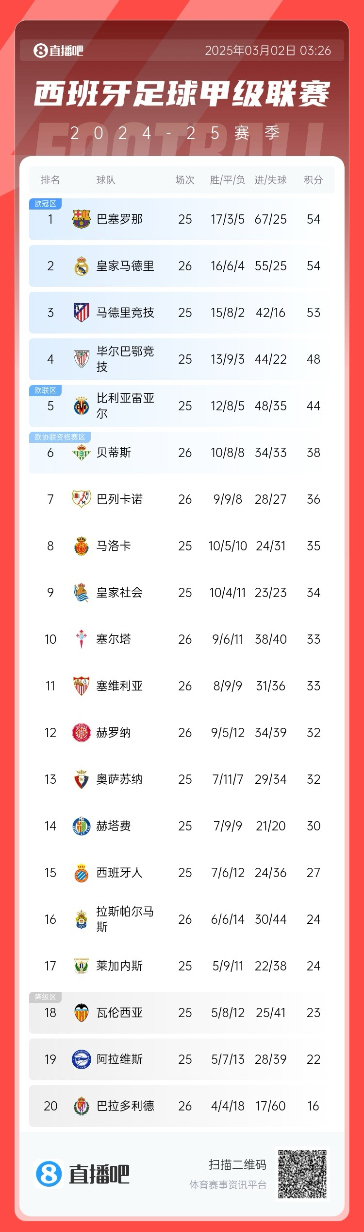 近5輪僅1勝，西甲積分榜：皇馬遭逆轉(zhuǎn)仍排第二，先賽與巴薩同分