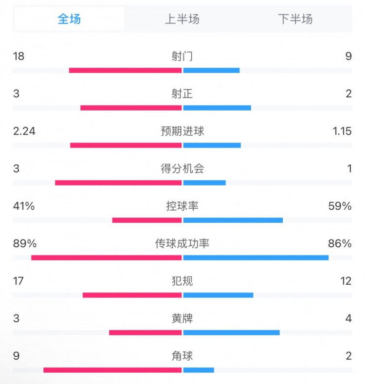 貝蒂斯2-1皇馬全場(chǎng)數(shù)據(jù)：射門18-9，射正3-2，得分機(jī)會(huì)3-1