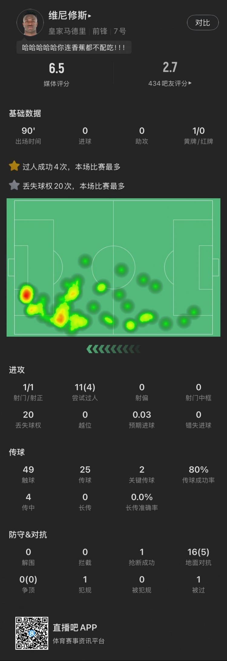維尼修斯本場：丟失球權(quán)20次全場最多，染黃，11次過人成功4次，