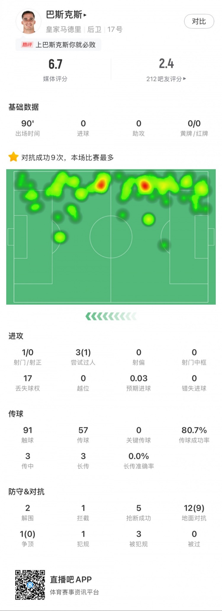 巴斯克斯本場數(shù)據(jù)：9次贏得對抗全場最多，5次搶斷，2次解圍