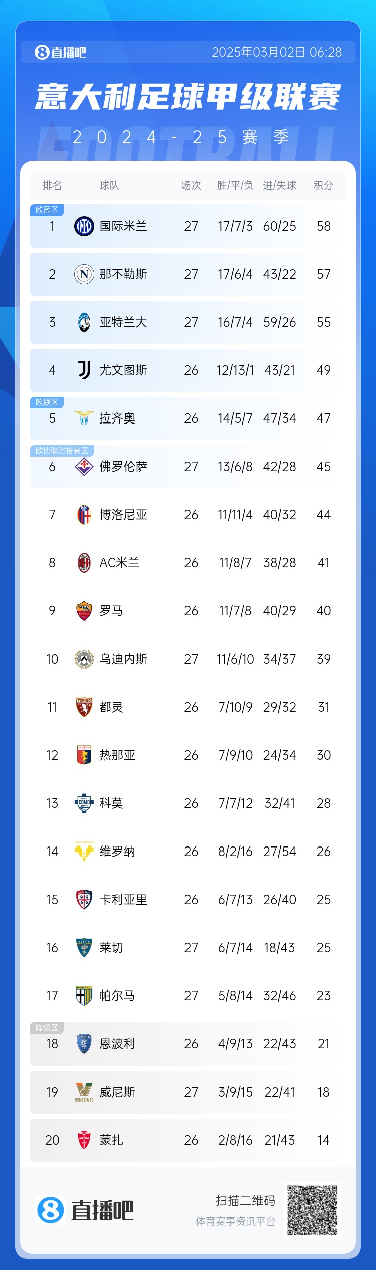 意甲積分榜：天王山之戰(zhàn)1-1收場，國米仍居榜首，那不勒斯第二