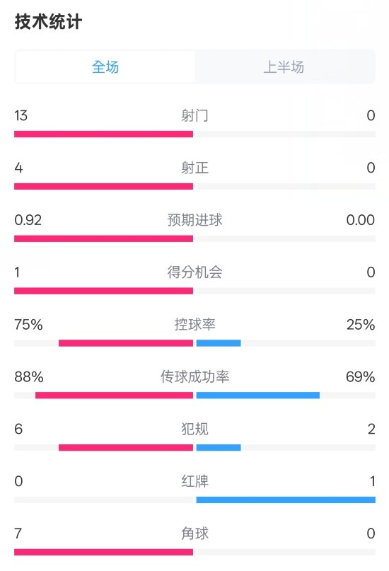 巴薩半場2-0皇社數(shù)據(jù)：射門13-0，射正4-0，控球75%-25%，紅牌0-1