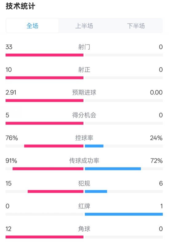 全面壓制！巴薩4-0皇社數(shù)據(jù)：射門33-0，射正10-0，控球率76%-24%