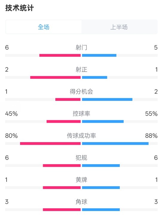 曼聯(lián)半場(chǎng)0-1富勒姆數(shù)據(jù)：射門6-5，射正2-1，控球率45%-55%