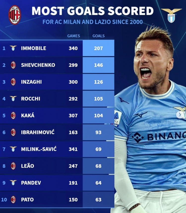 德轉(zhuǎn)列米蘭&拉齊奧新世紀射手榜：因莫比萊居首，舍瓦、伊布在列