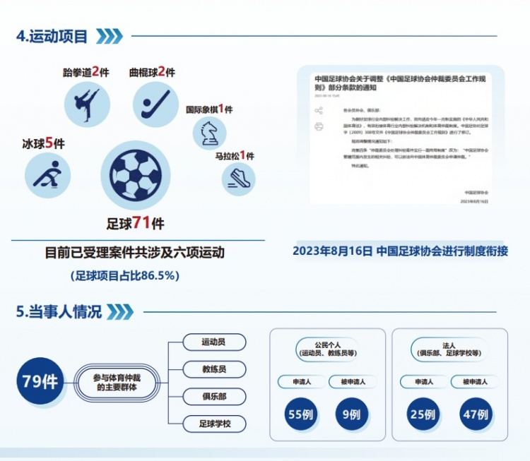 中國體育仲裁委員會公布年度報告，足球項目案件71件占比86.5%