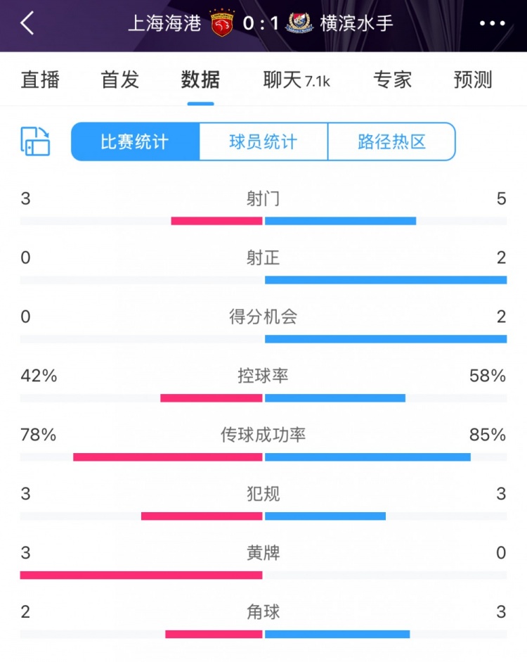 半場(chǎng)數(shù)據(jù)：海港全面落后橫濱 射門3比5、射正0比2