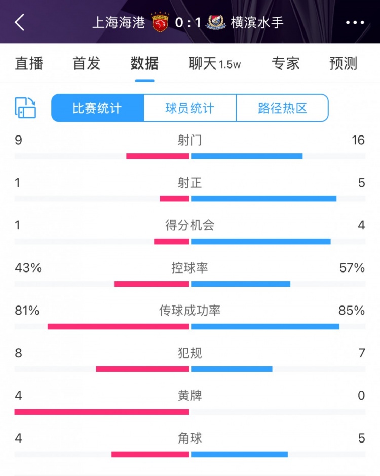 全場數(shù)據(jù)：海港全面落后橫濱，射門9比16、射正1比5、控球占4成