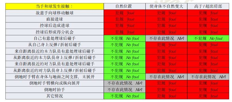 橫濱手球該不該判點(diǎn)？打到手是不爭(zhēng)事實(shí)，需看是否處于自然位置