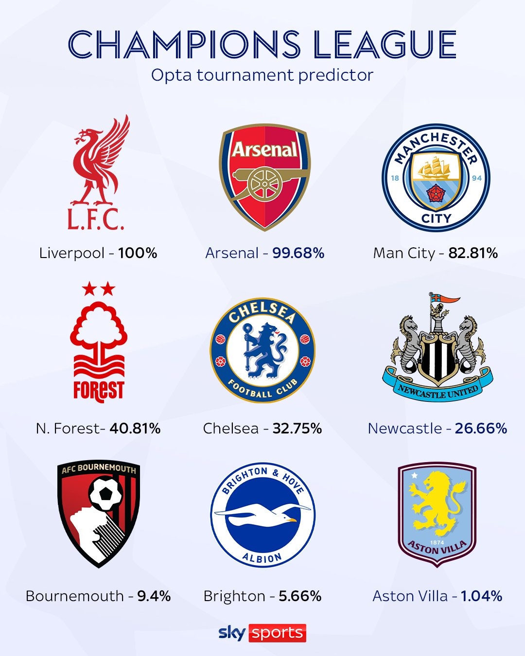 Opta預(yù)測(cè)英超歐冠席位：紅軍槍手鎖定，曼城83% 森林41%切爾西33%