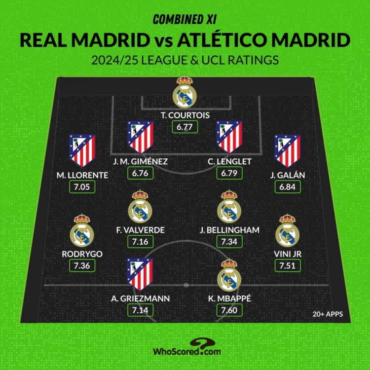 馬德里德比評分最佳陣：姆巴佩、維尼修斯領(lǐng)銜，貝林、格子在列