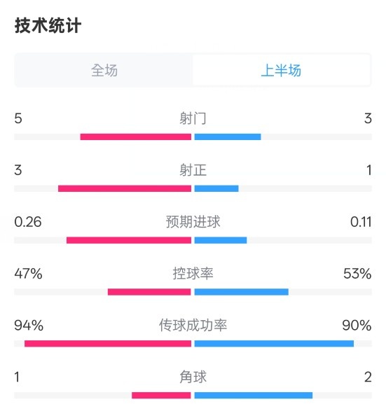 皇馬半場1-1馬競數(shù)據(jù)：射門5-3，射正3-1，控球率47%-53%