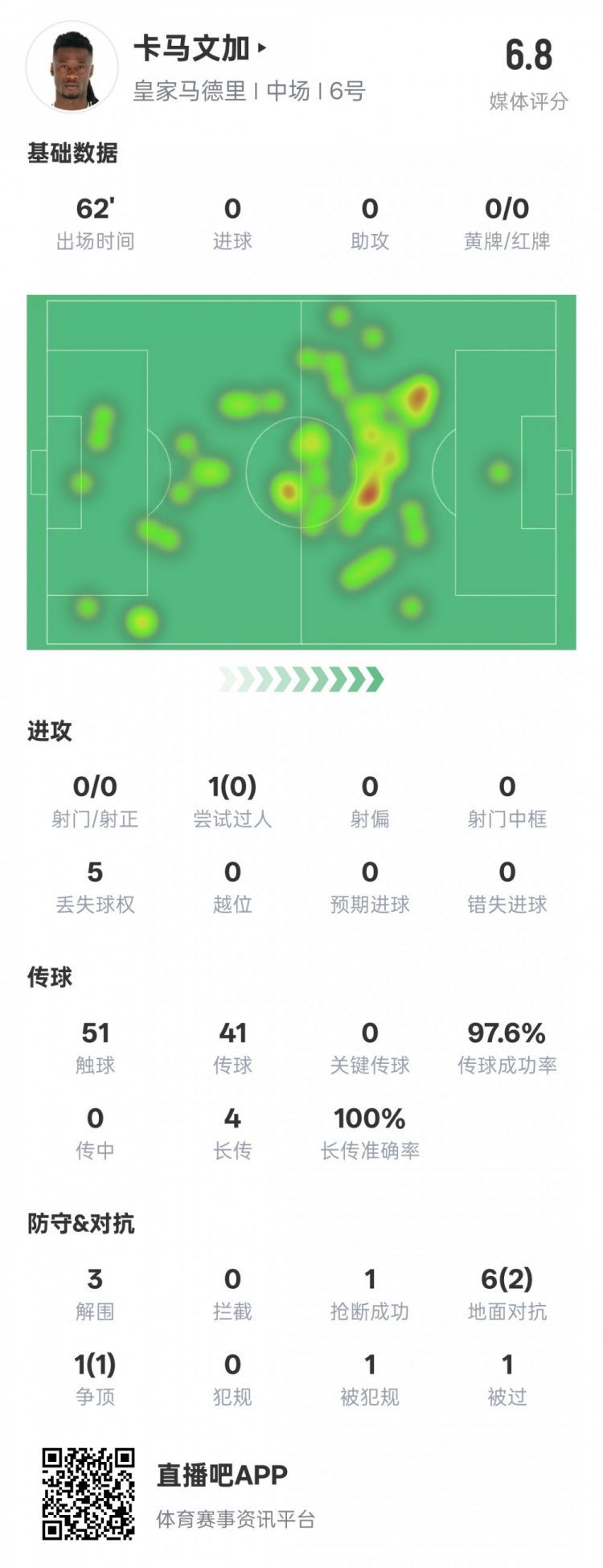 卡馬文加本場(chǎng)數(shù)據(jù)：傳球成功率97.6%&3解圍1搶斷，評(píng)分6.8