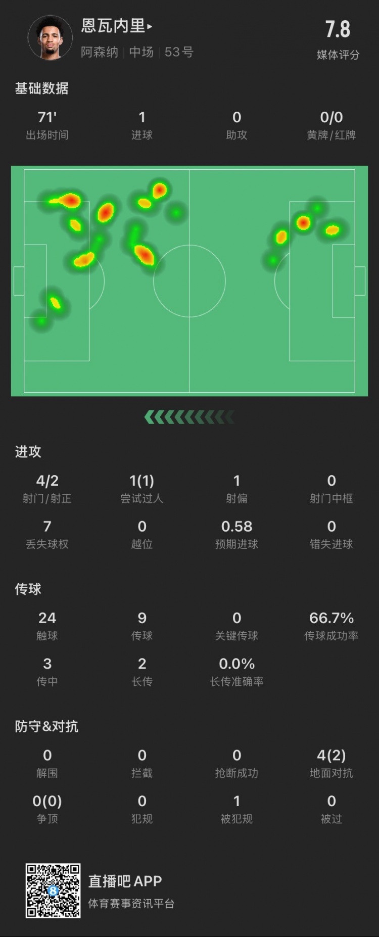 17歲恩瓦內(nèi)里本場：4射2正進(jìn)1球，1次過人成功，4次對抗成功2次