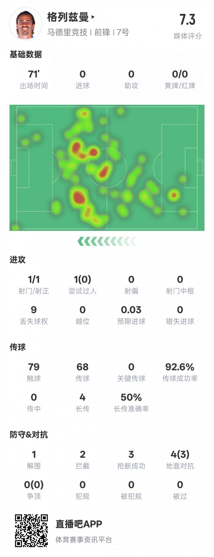 鋒衛(wèi)？格列茲曼本場數(shù)據(jù)：1解圍2攔截3搶斷，評分7.3