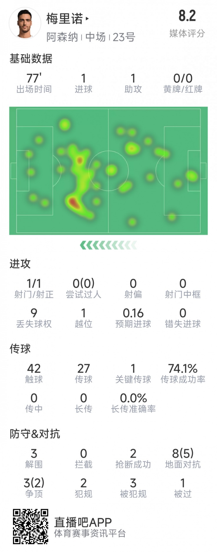 梅里諾本場數(shù)據(jù)：1球1助攻，1次射門，3解圍，2搶斷，評分8.2分