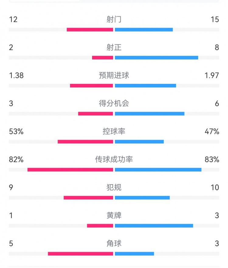 阿森納7-1埃因霍溫數(shù)據(jù)：槍手8次射正打進7球，預期進球1.97