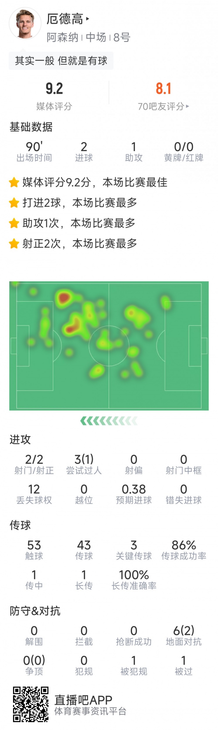 厄德高本場數據：2粒進球，1次助攻，3次關鍵傳球，評分9.2分