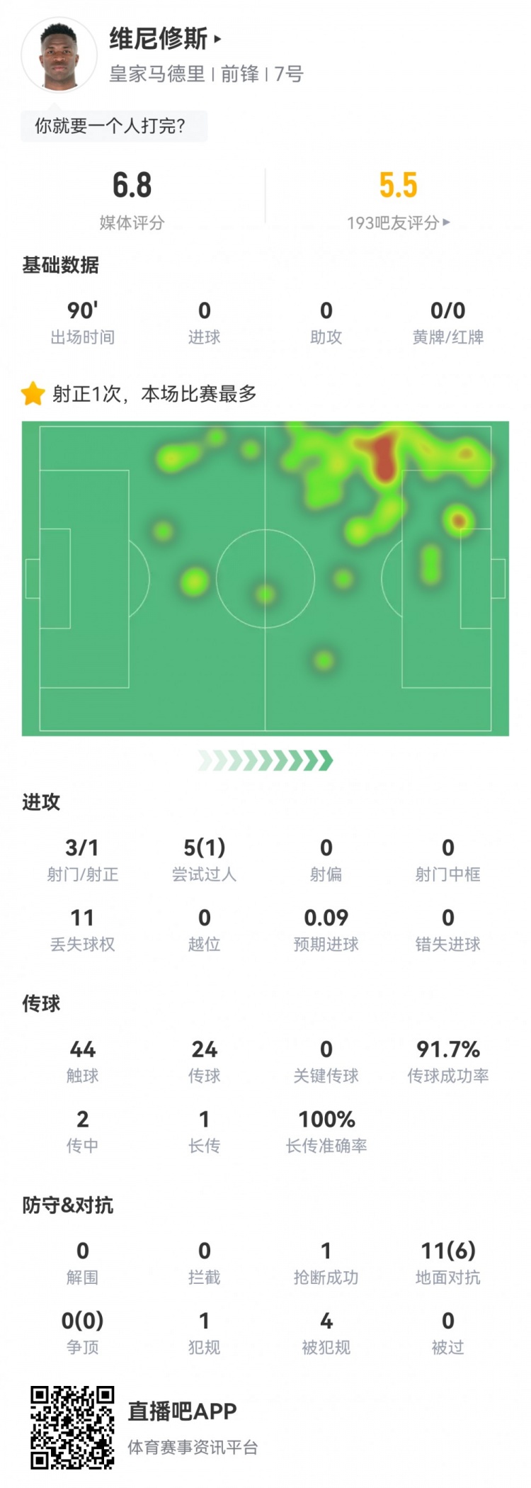 維尼修斯數(shù)據(jù)：3射1正1過人，4次被犯規(guī)，11次丟失球權(quán)，評分6.8