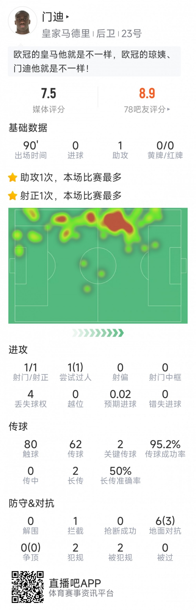 門迪本場數(shù)據(jù)：1次助攻，1次射門，2次關鍵傳球，評分7.5分
