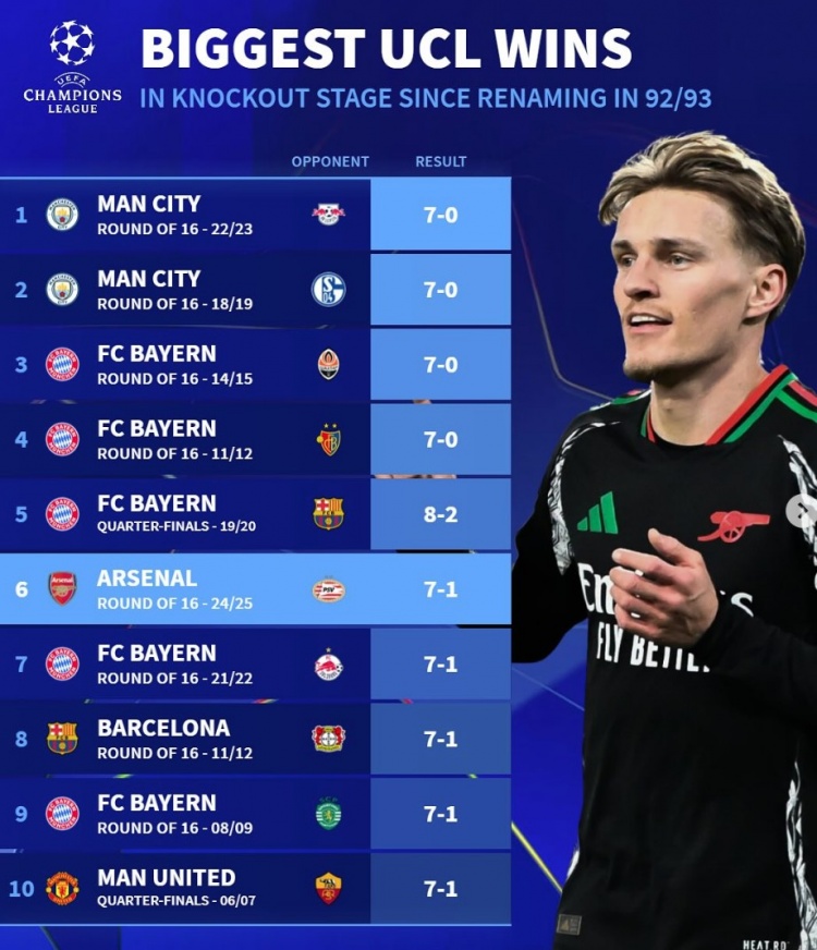 改制后歐冠淘汰賽最大比分勝利榜：拜仁5次單場進球7+，曼城2上榜
