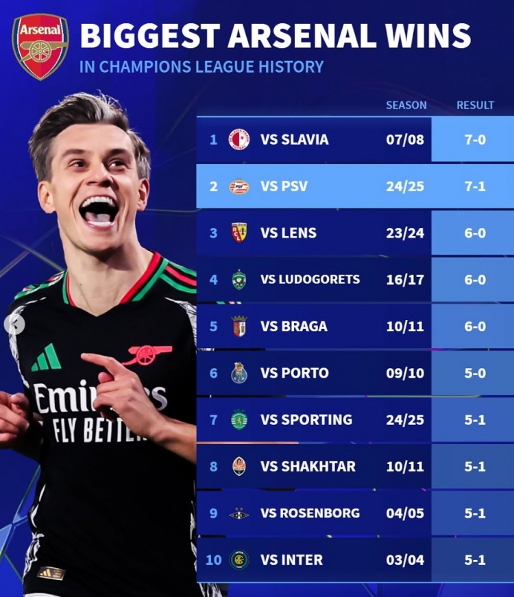 德轉(zhuǎn)列阿森納隊史歐冠大勝榜：7-0布拉格斯拉維亞、5-1國米