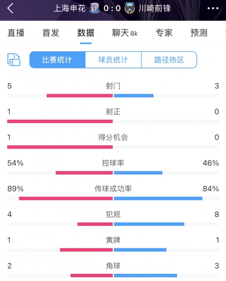 申花vs川崎半場數(shù)據(jù)：幾乎勢均力敵，射門5比3、射正1比0