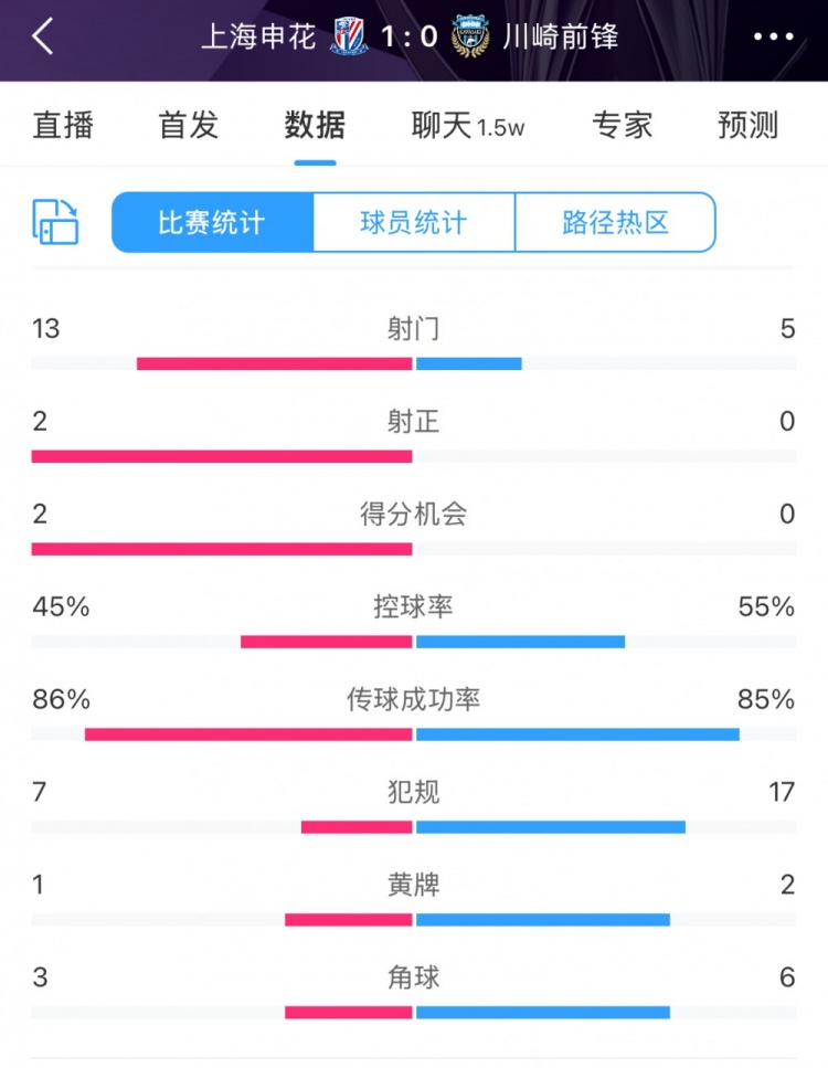 全場數(shù)據(jù)：申花表現(xiàn)不俗壓過川崎，射門13比5、射正2比0均占優(yōu)