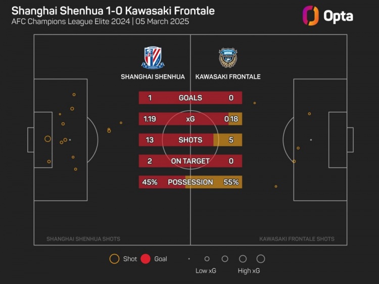 OPTA：川崎前鋒單場(chǎng)射門僅5次，為球隊(duì)11年來(lái)亞冠第二低