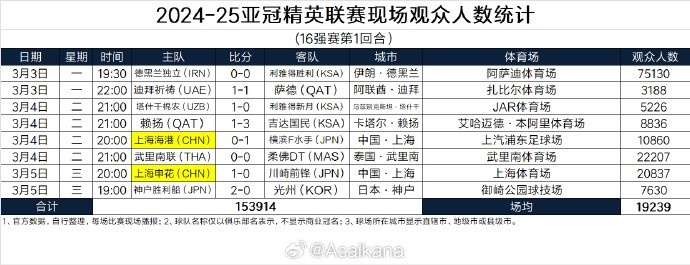 2024-25亞冠精英聯(lián)賽現(xiàn)場觀眾人數(shù)統(tǒng)計（16強(qiáng)賽第1回合）