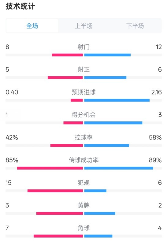 費耶諾德0-2國米數(shù)據(jù)：射門8-12，射正5-6，控球率42%-58%