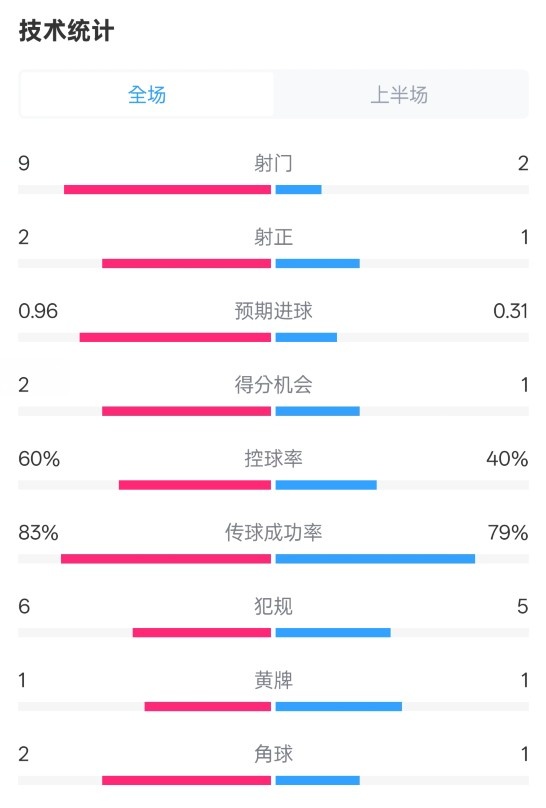 拜仁半場1-0藥廠數(shù)據(jù)：射門9-2，射正2-1，控球率60%-40%