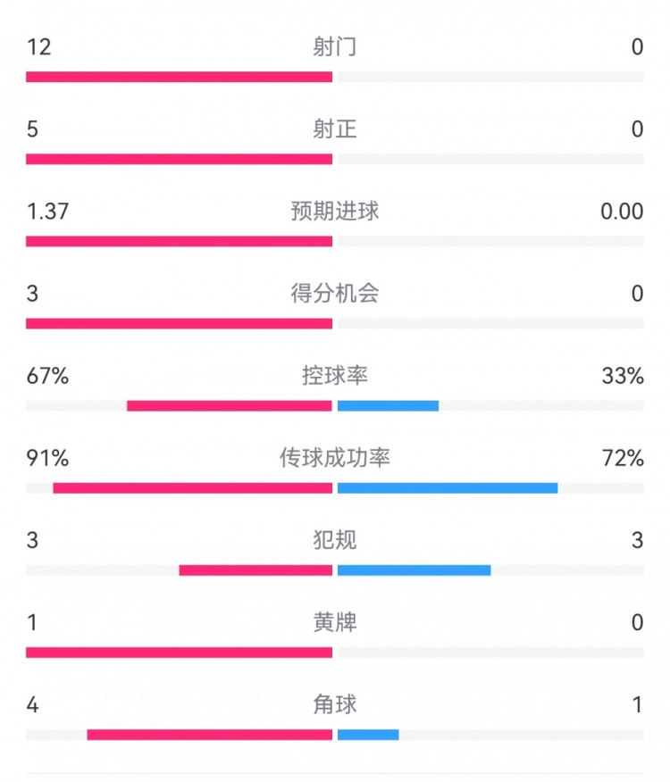 攻防戰(zhàn)！巴黎0-0利物浦半場(chǎng)：巴黎12射5正3次得分機(jī)會(huì)，紅軍0射門