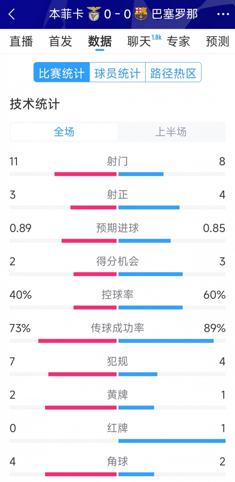 十人作戰(zhàn)，巴薩vs本菲卡半場(chǎng)數(shù)據(jù)：射門8-11，射正4-3