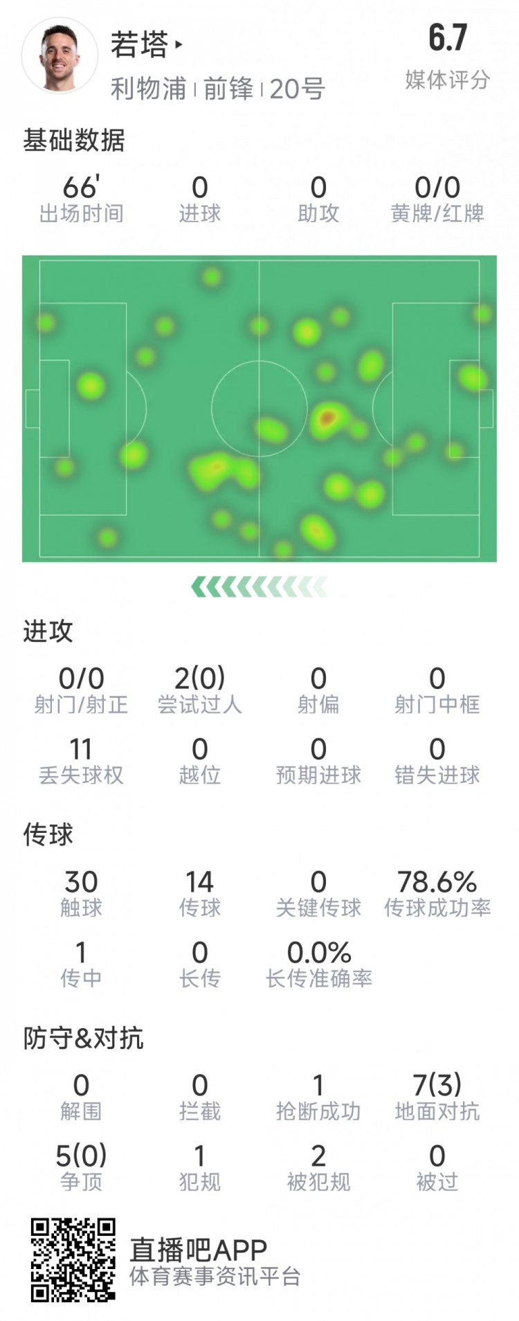 若塔本場數(shù)據(jù)：0射門，12次對抗僅3次成功，1次搶斷，評分6.7分