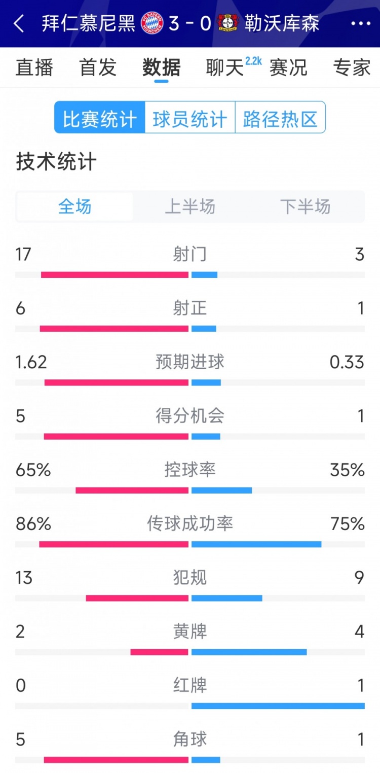 碾壓！拜仁3-0勒沃庫森全場數(shù)據(jù)：射門17-3，射正6-1