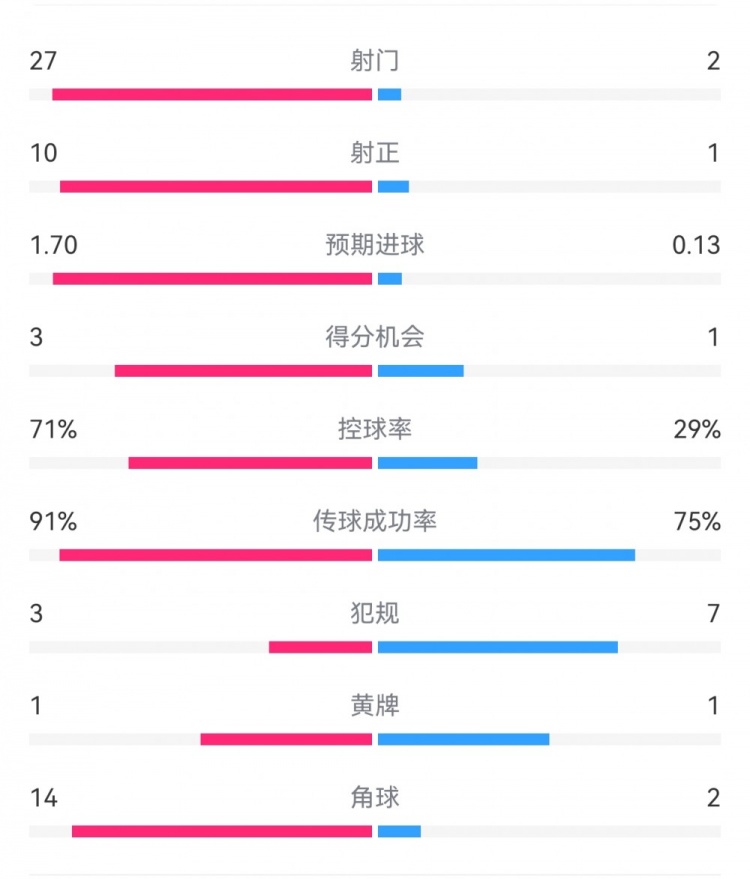 這就是足球！巴黎0-1利物浦：巴黎27射14角球無果，紅軍2射1進(jìn)球