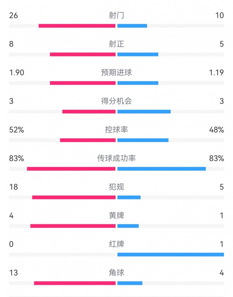 十人巴薩1-0本菲卡：射門10-26，射正5-8，犯規(guī)5-18，角球4-13