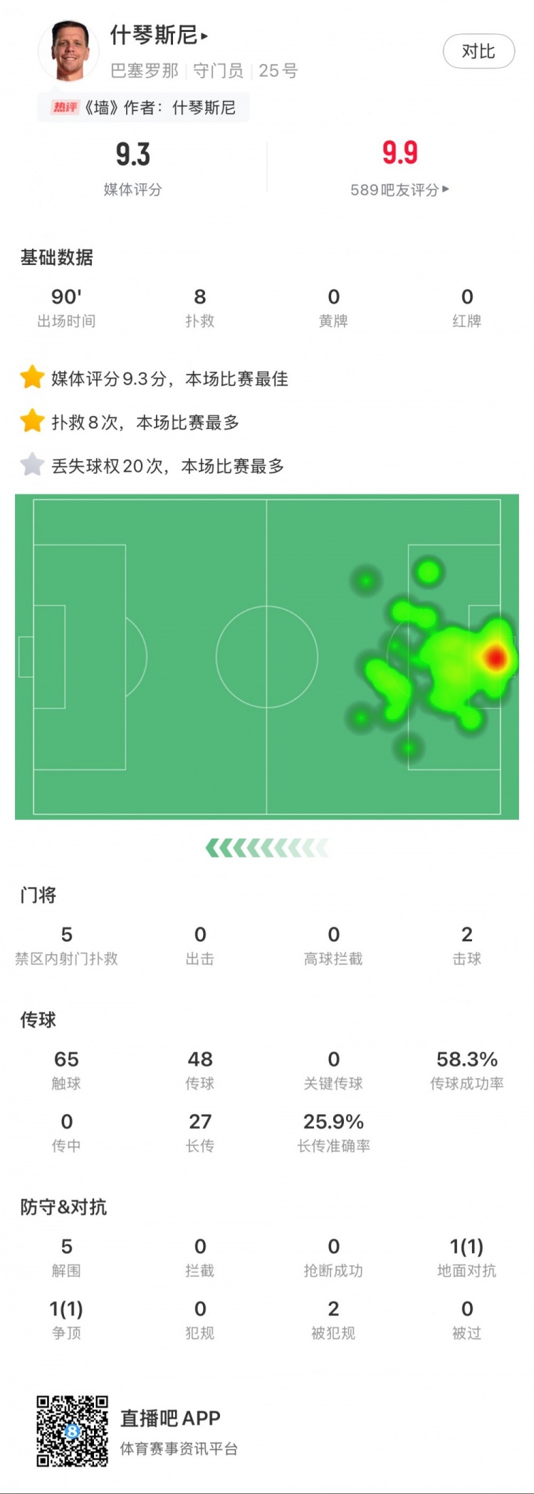 什琴斯尼本場數據：8次撲救，5次解圍，2次擊球