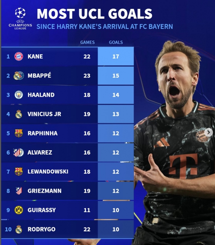近2賽季歐冠進(jìn)球榜：凱恩17球居首，姆巴佩15球、哈蘭德14球