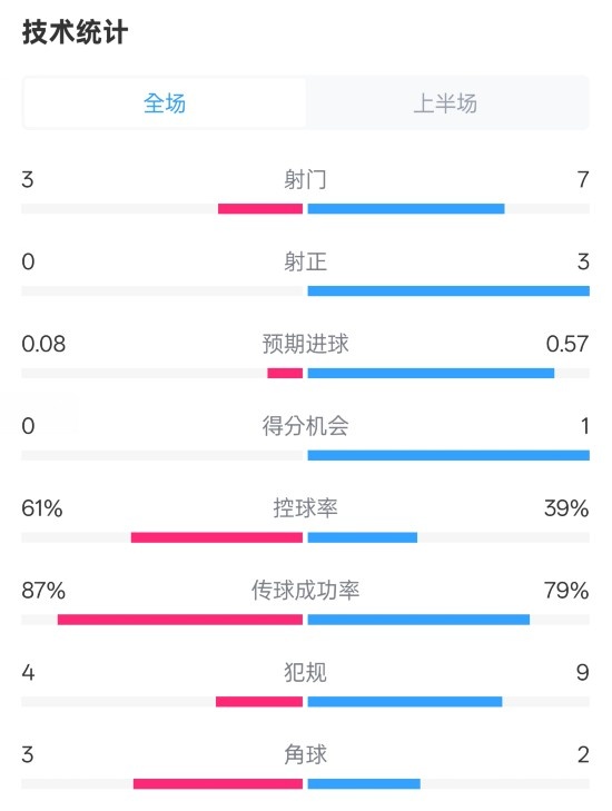 皇社半場(chǎng)0-0曼聯(lián)數(shù)據(jù)：射門(mén)3-7，射正0-3，控球率61%-39%