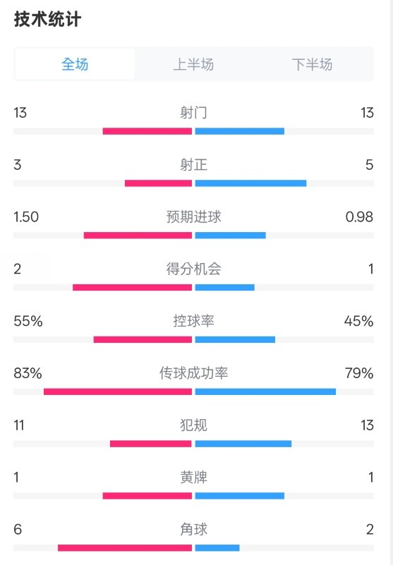 皇社1-1曼聯(lián)全場(chǎng)數(shù)據(jù)：射門(mén)13-13，射正3-5，控球率55%-45%