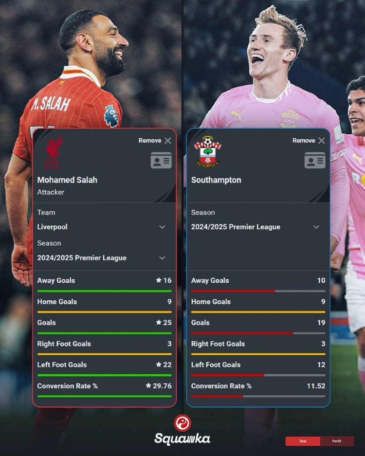 薩拉赫本賽季英超25球&轉(zhuǎn)化率29.76%，南安普頓同期19球&11.52%