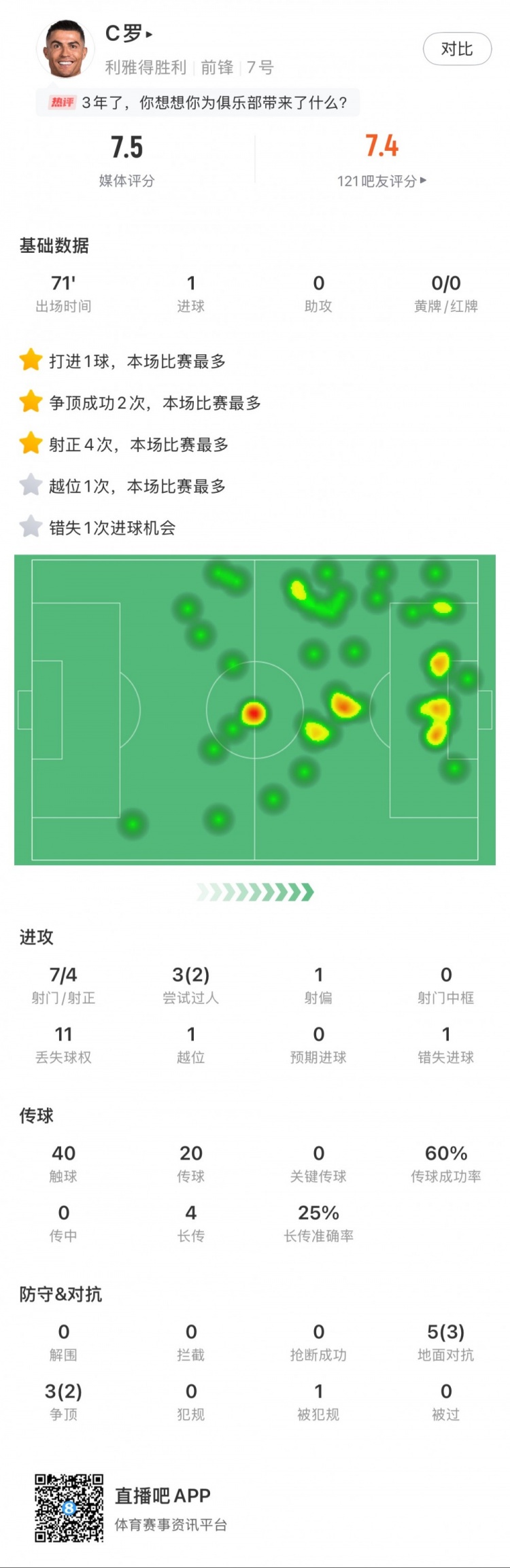 C羅全場數(shù)據(jù)：打進1球，7次射門4次射正，2次成功過人